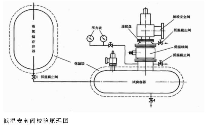 低温安全阀校验台原理图