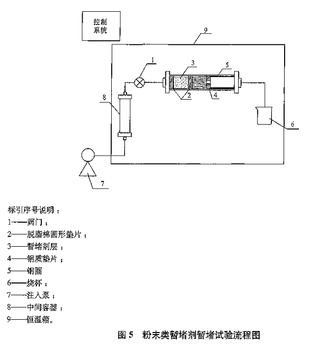暂堵剂封堵强度测试方法