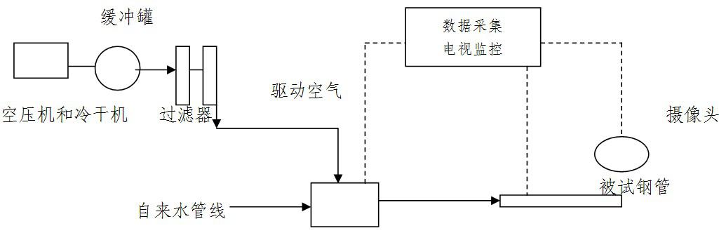 水爆试验台构成原理图