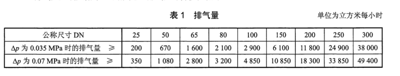 给水管道进排气阀排气性能要求