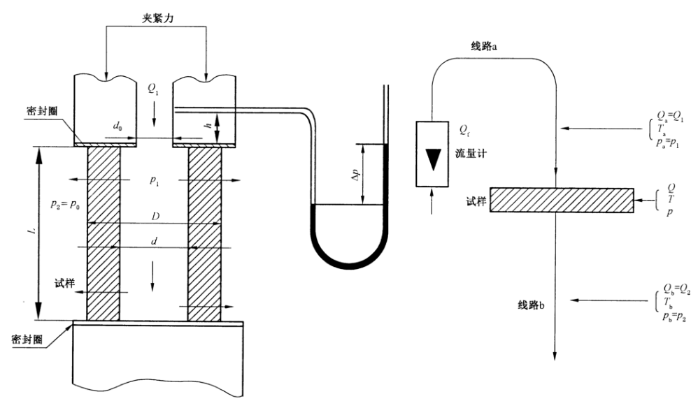 可渗透性烧结金属材料流体渗透性测定