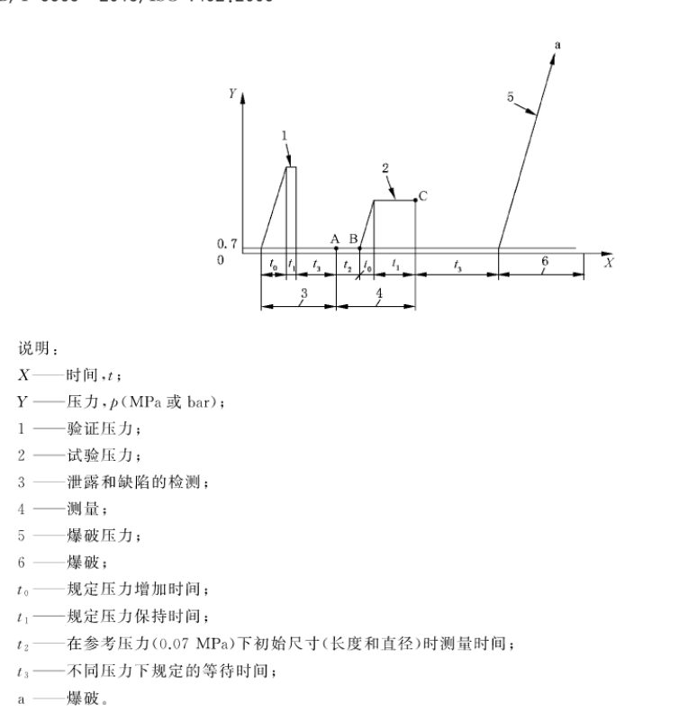 汽车用输水橡胶软管和纯胶管静液压试验方法