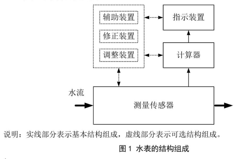 冷水水表的使用中检查方法
