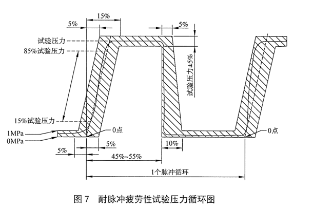汽车空调制冷软管耐脉冲疲劳试验方法