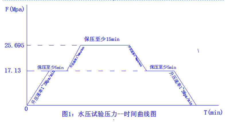 核电站阀门水压试验机曲线图