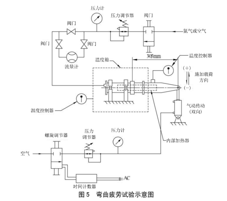 高温管路连接卡箍弯曲疲劳试验方法