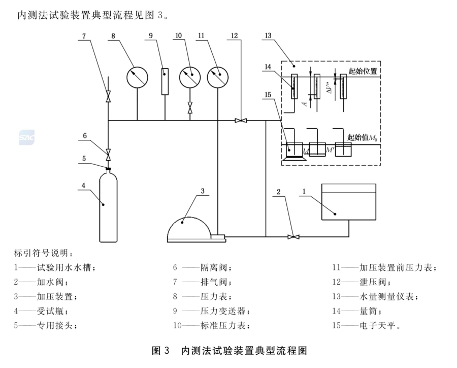 气瓶内测法试验方法