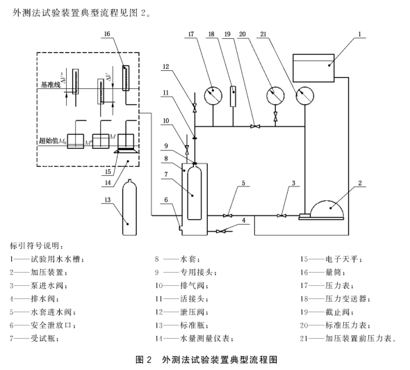 气瓶外侧法试验装置要求